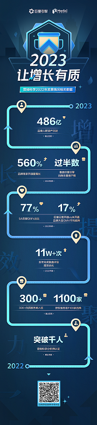 营销科学年度复盘｜9个数字，见证“科学增长”的力量 - 