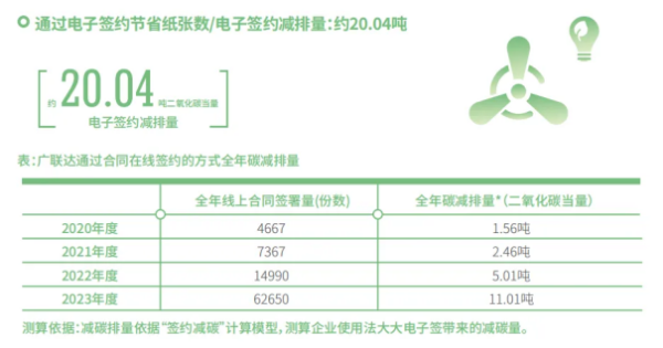 用纸减少近9万张，广联达这波“省流”很牛 -