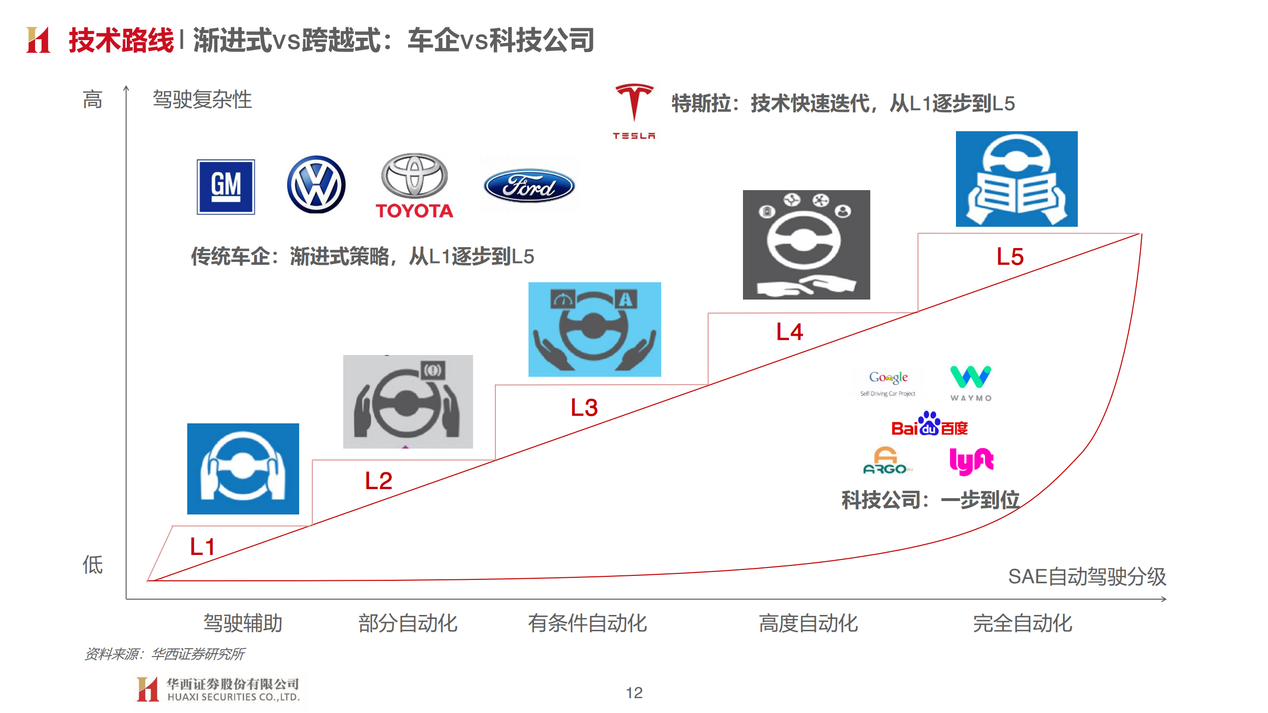 华西证券：汽车智能开启，拥抱产业变革（附下载）