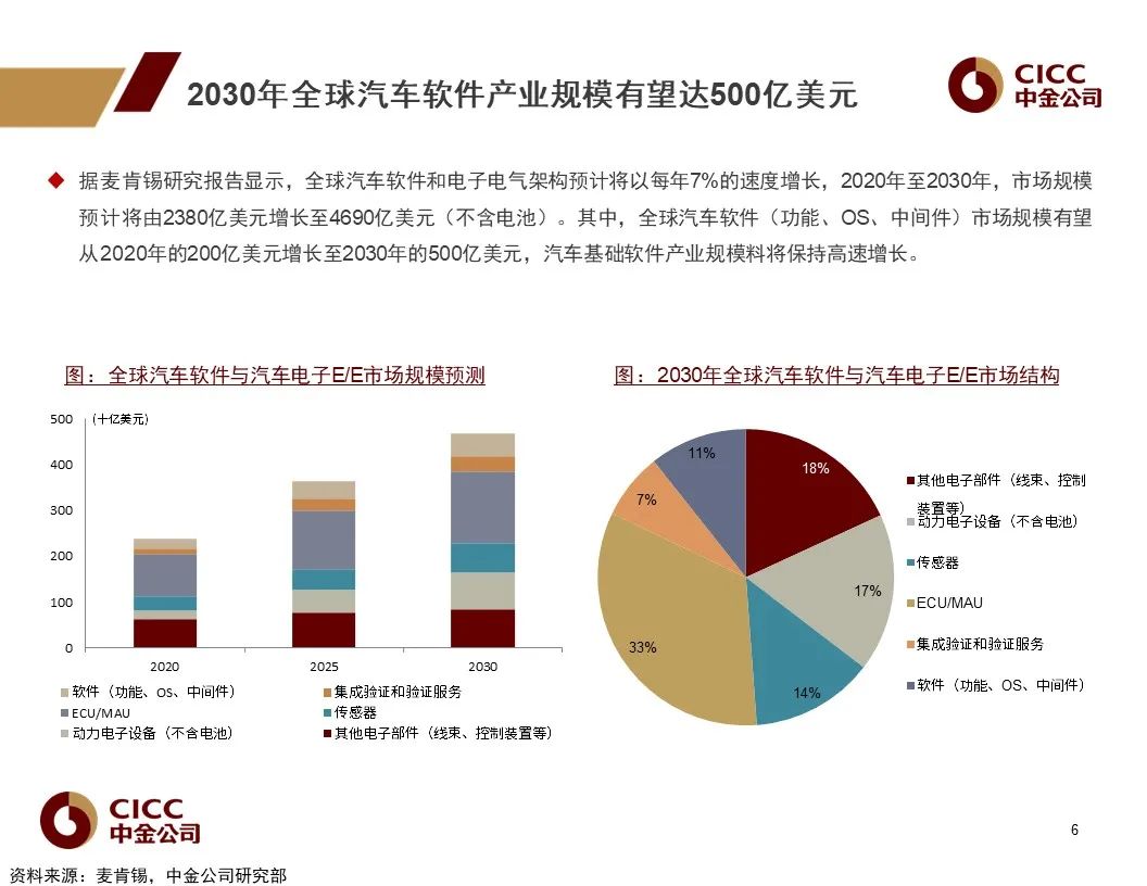 车载操作系统：汽车新定义的软件架构基础