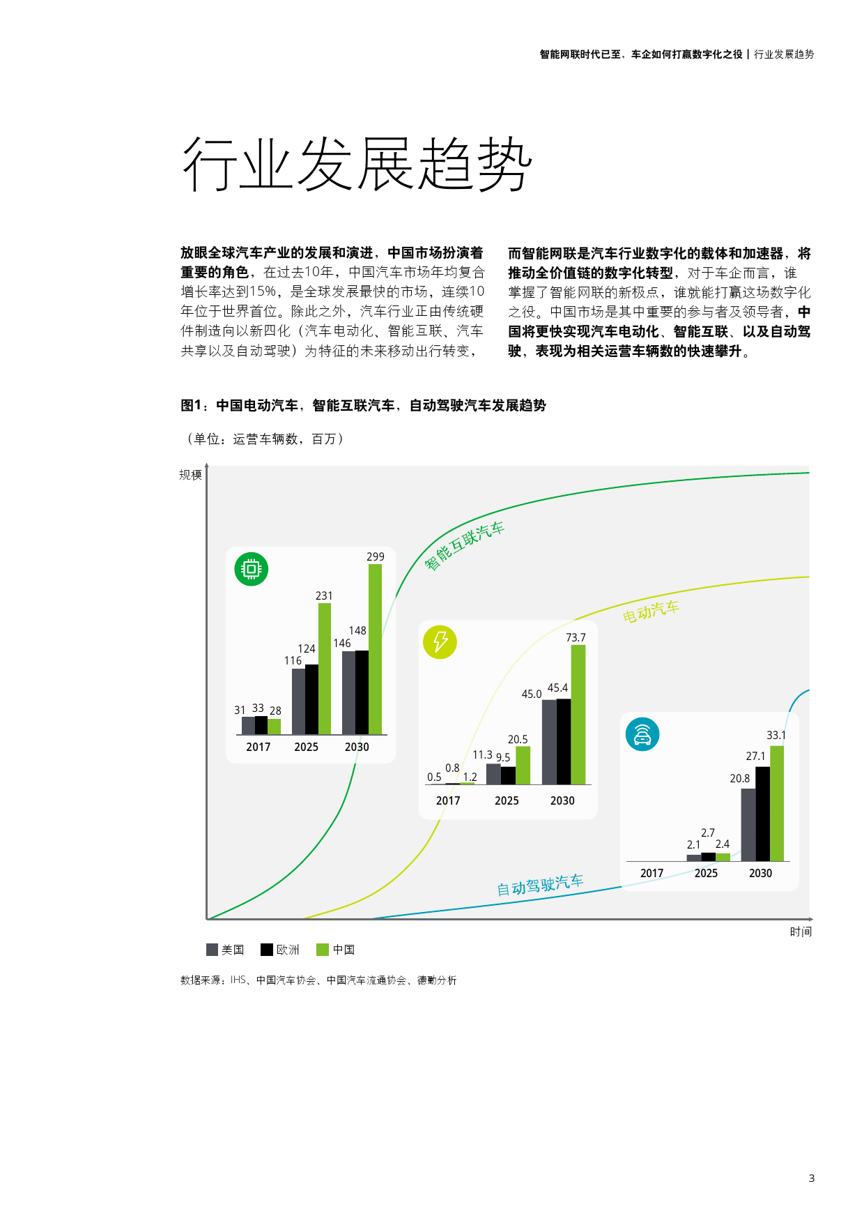 智能网联时代：车企如何打赢数字化之役（附下载）