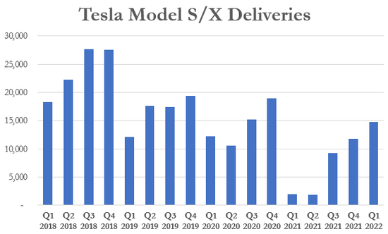 2022年Q1特斯拉公司交付量达到创纪录的31万辆  同比大涨67.5%