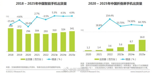 华为折叠屏市场份额连续三年超50%：用户满意度、认知度稳居第一