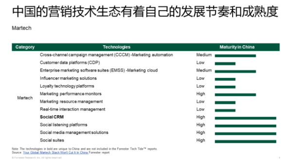 悠易对话Forrester：CDP、MA、DSP等都应怎样部署？ - 