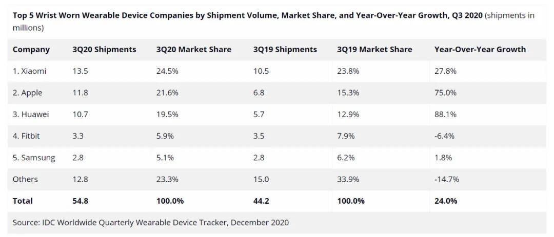 Q3净利润下滑60%，华米科技被谁拖累了？