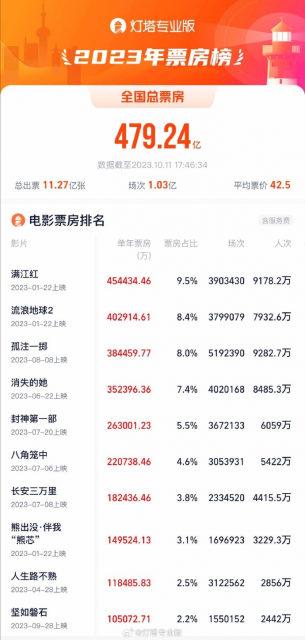 2023年全国院线电影场次数达1.03亿 超去年全年