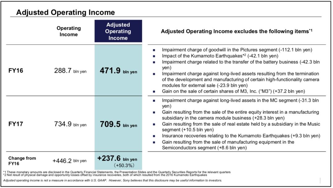 索尼：2017财年营收同比增长12.4%，运营利润同比增长50%