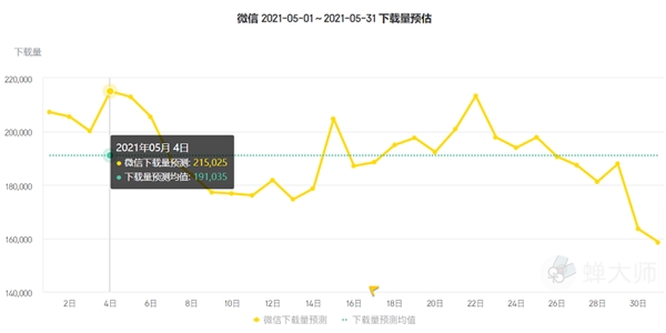 蝉大师发布5月应用排行：美食健身当先 麦当劳Keep排名剧升 - 