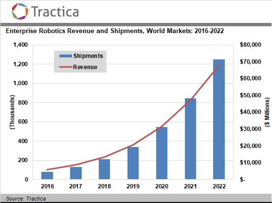 Tractica：2022年全球企业机器人市场将达到679亿美元