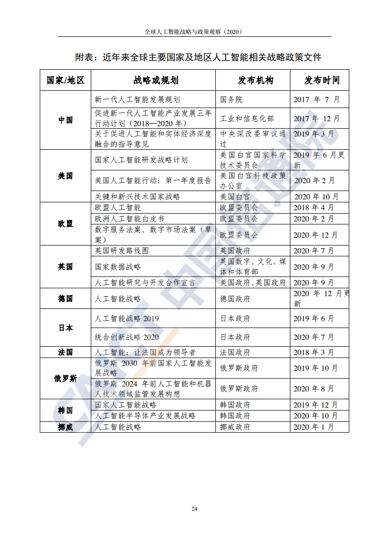 中国信通院：2020年全球人工智能战略与政策观察（附下载）