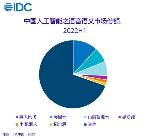 IDC：2022年上半年中国语音语义市场前三为科大讯飞、阿里云和百度智能云