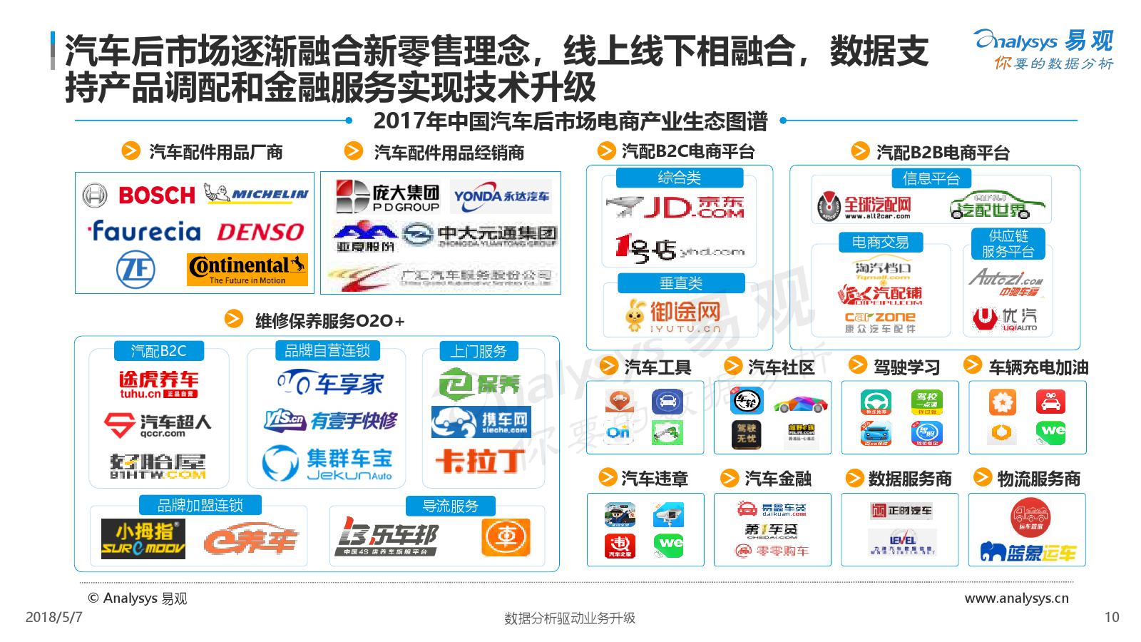 易观：2018中国汽车后市场电商年度综合分析（附下载）