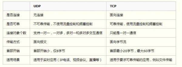 udp是什么意思 UDP与TCP的区别 - 