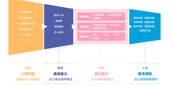 蝉圈圈行业观察：达人营销，从营销资源到增长动力 - 