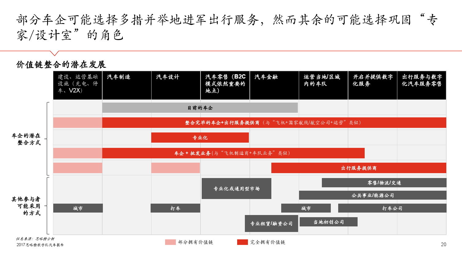 思略特：2017年数字化汽车报告