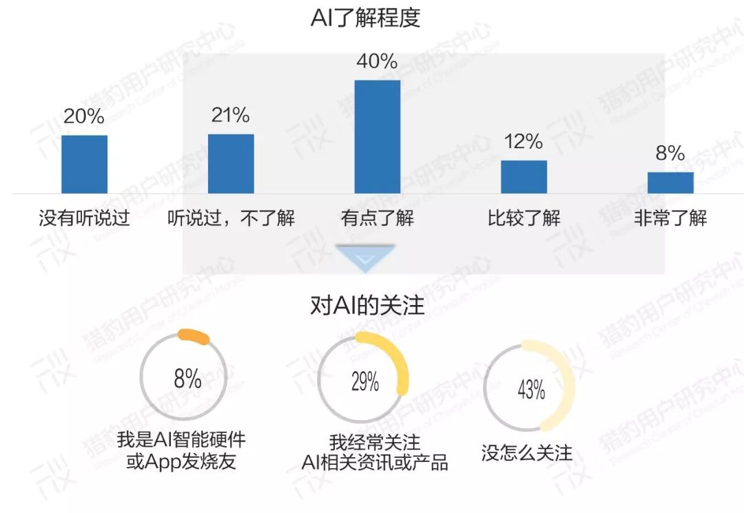 普通人眼中的AI：大众AI认知、感受、态度调研报告