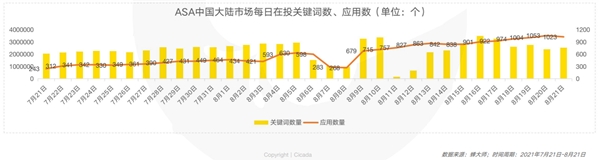 蝉大师发布ASA中国大陆首月投放报告：市场百花齐放 游戏成为主力 - 