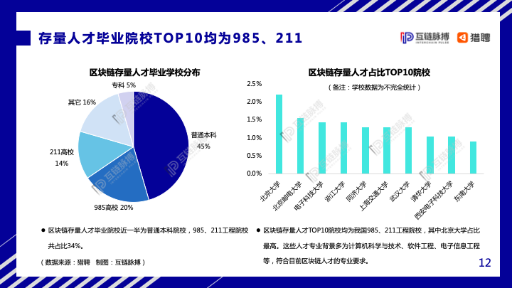 互链脉搏&#038;猎聘：2020年中国区块链人才发展研究报告