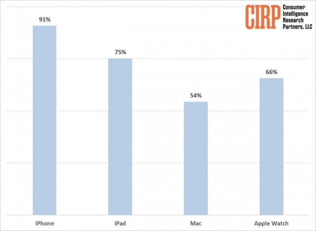 苹果品牌黏性在美国依然很高：新购用户群中91%拥有iPhone