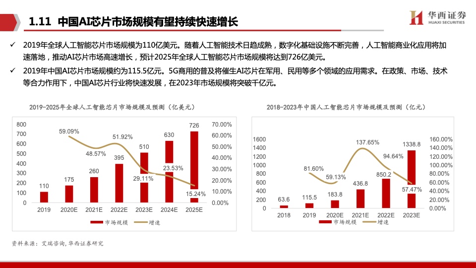 华西证券：AI领强算力时代，GPU启新场景落地（附下载）