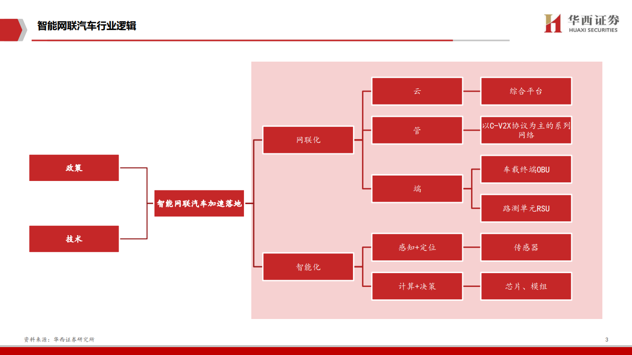 华西证券：2020年车联网行业深度报告（附下载）