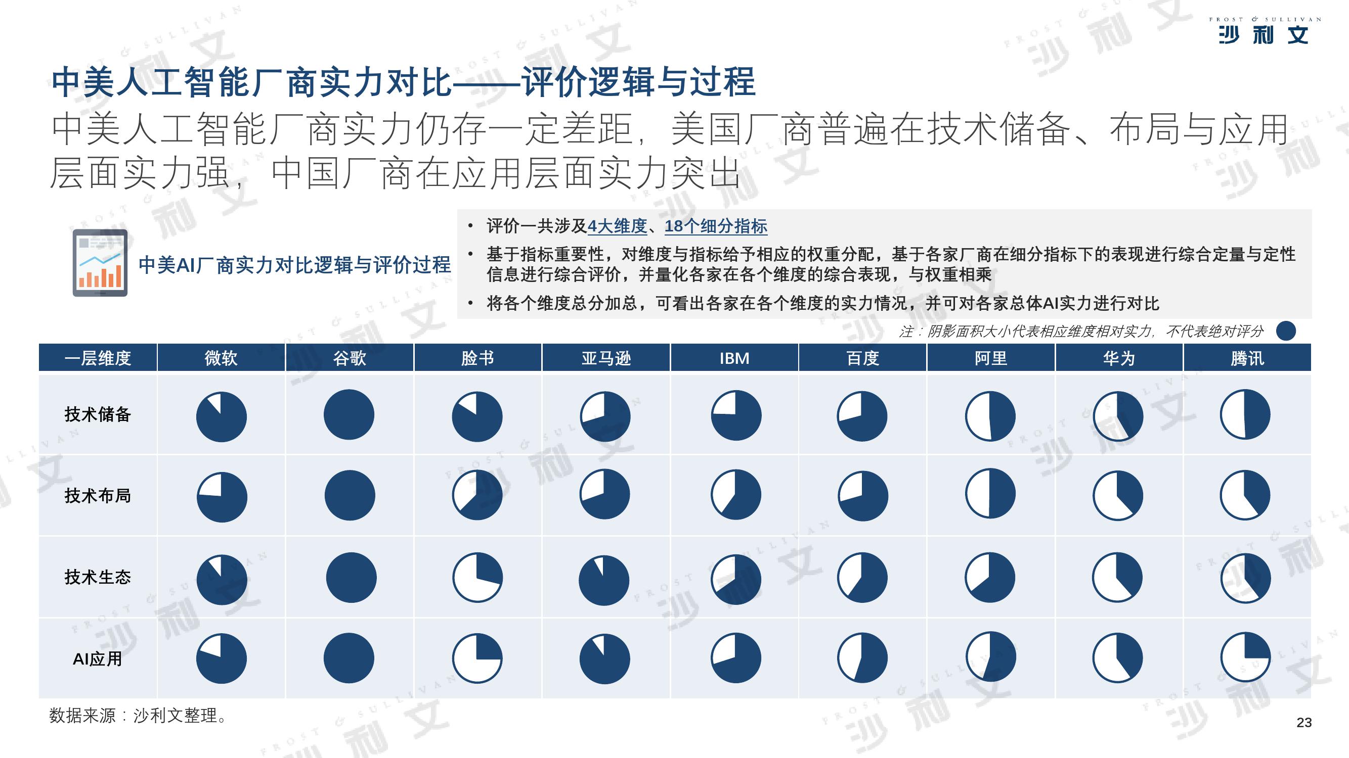 沙利文：2019年中美人工智能产业及厂商评估白皮书