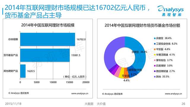 易观国际：2015年中国互联网金融市场专题研究