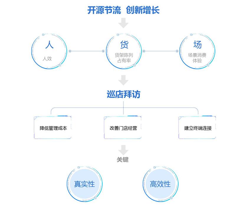 疫后终端门店“复活”，该如何“增效降本”？