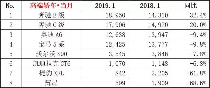 乘联会：2019年1月乘用车零售销量排名快报