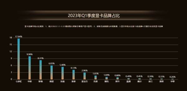 鲁大师2023年Q1电脑排行：AMD性能狂飙，NVIDIA进退两难，好生热闹！ - 