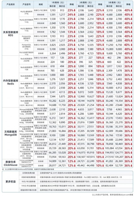 阿里云100余款云产品官网直降20% 新老客户同享