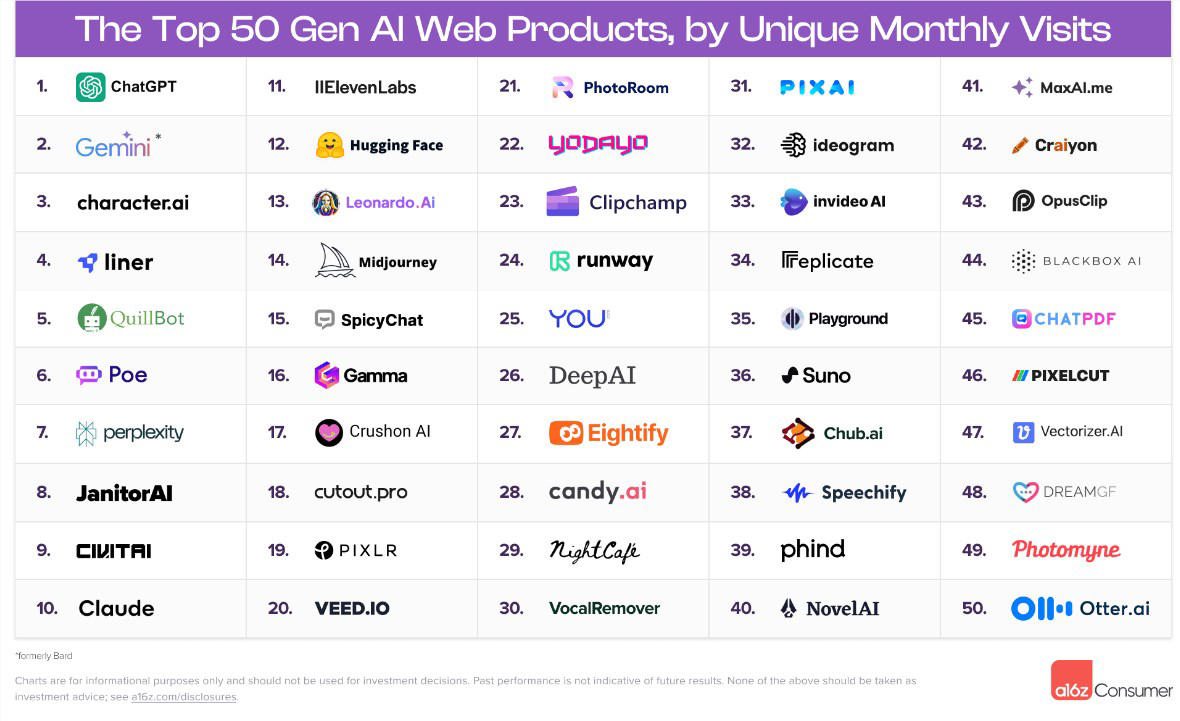 全球AI应用top50排行榜