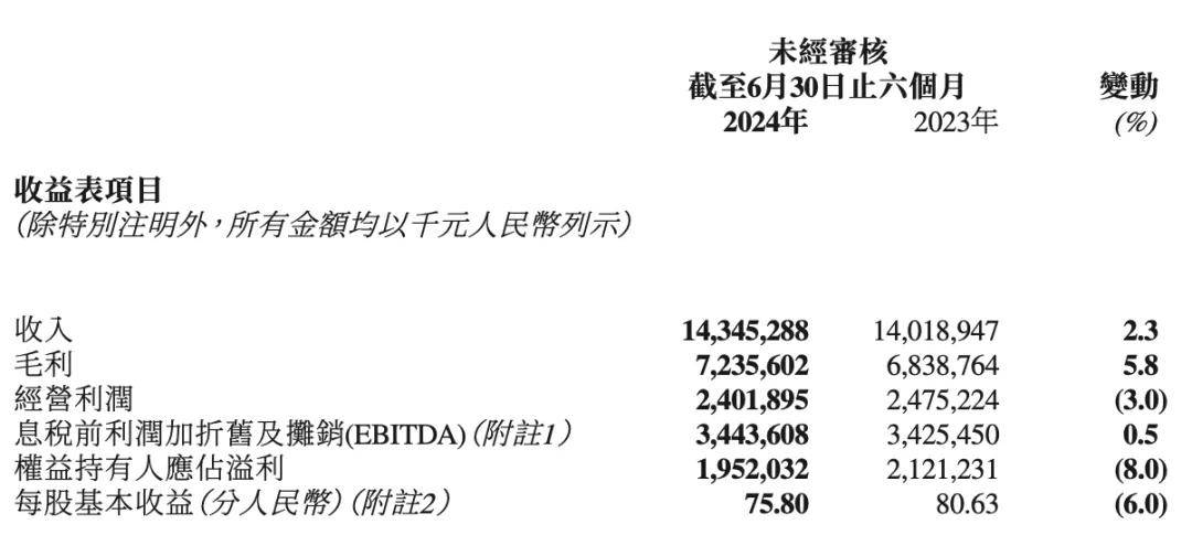 半年净赚近20亿，毛利率超50％，李宁奋力突围