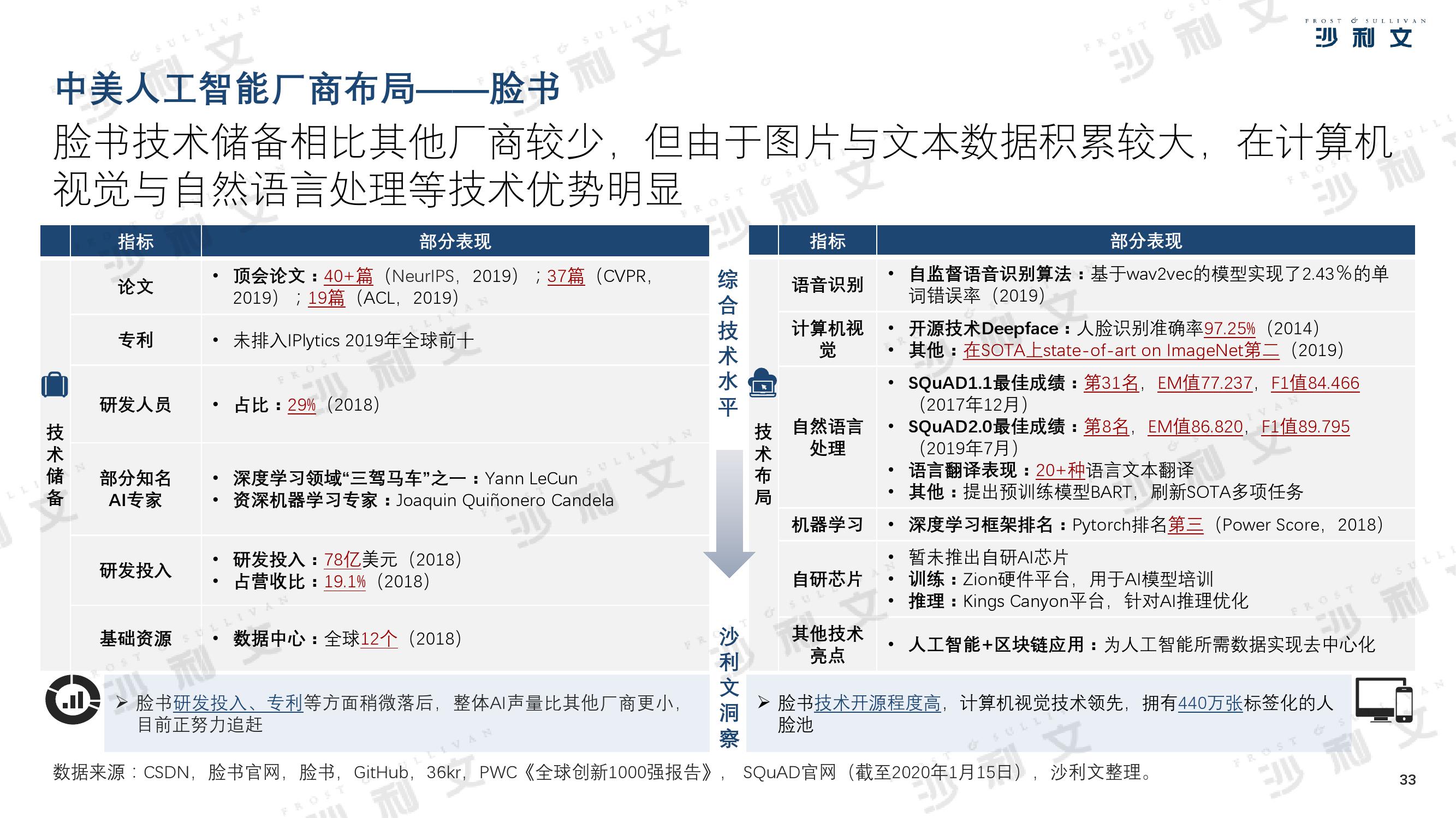 沙利文：2019年中美人工智能产业及厂商评估白皮书