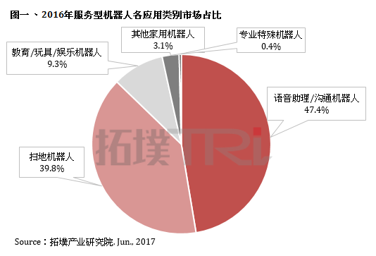 AI带动机器人商机爆发，语音助理机器人将占服务型机器人市场近五成