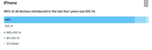 苹果公布新数据：9成以上iPhone手机更新至iOS 14 - 