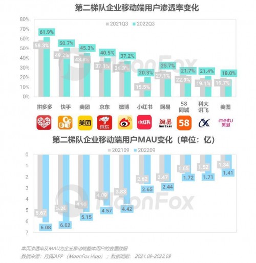 2022年Q3移动互联网行业数据研究报告 - 