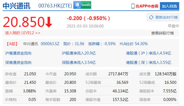 中兴通讯跌0.95%报20.85港元 此前被传拟设立汽车电子产品线