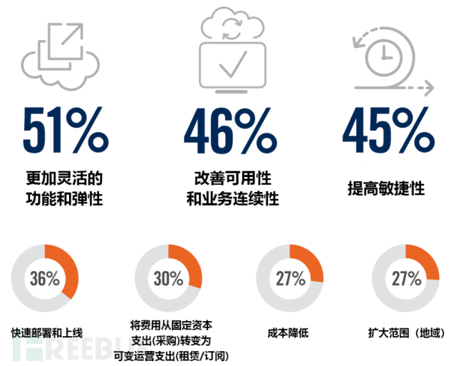 2020云安全趋势和主要威胁的先导篇：云迁移安全