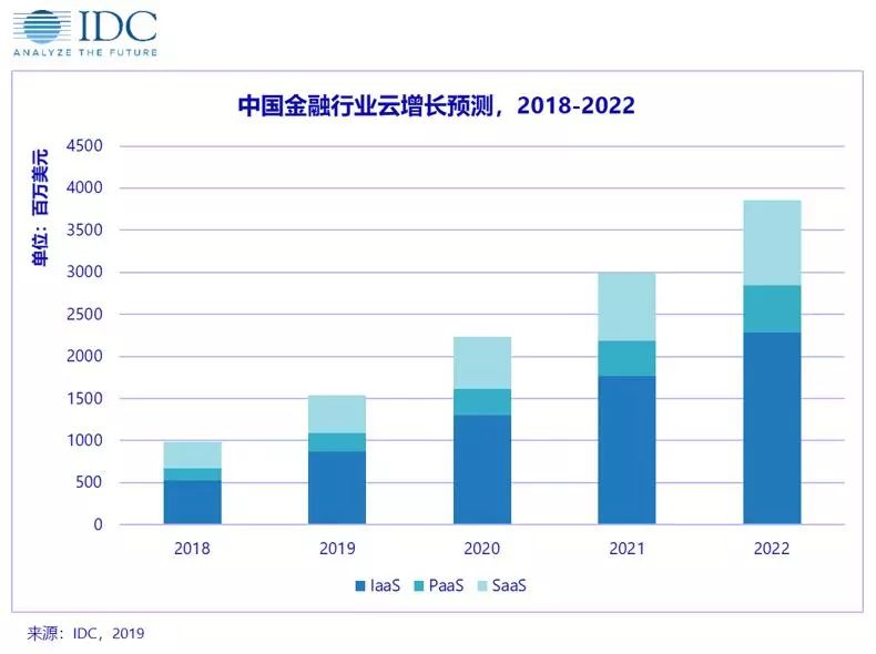 IDC：2018年中国金融行业云及服务市场代表性厂商评估