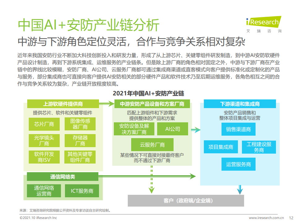 艾瑞咨询：2021年中国AI+安防行业发展研究报告（附下载）