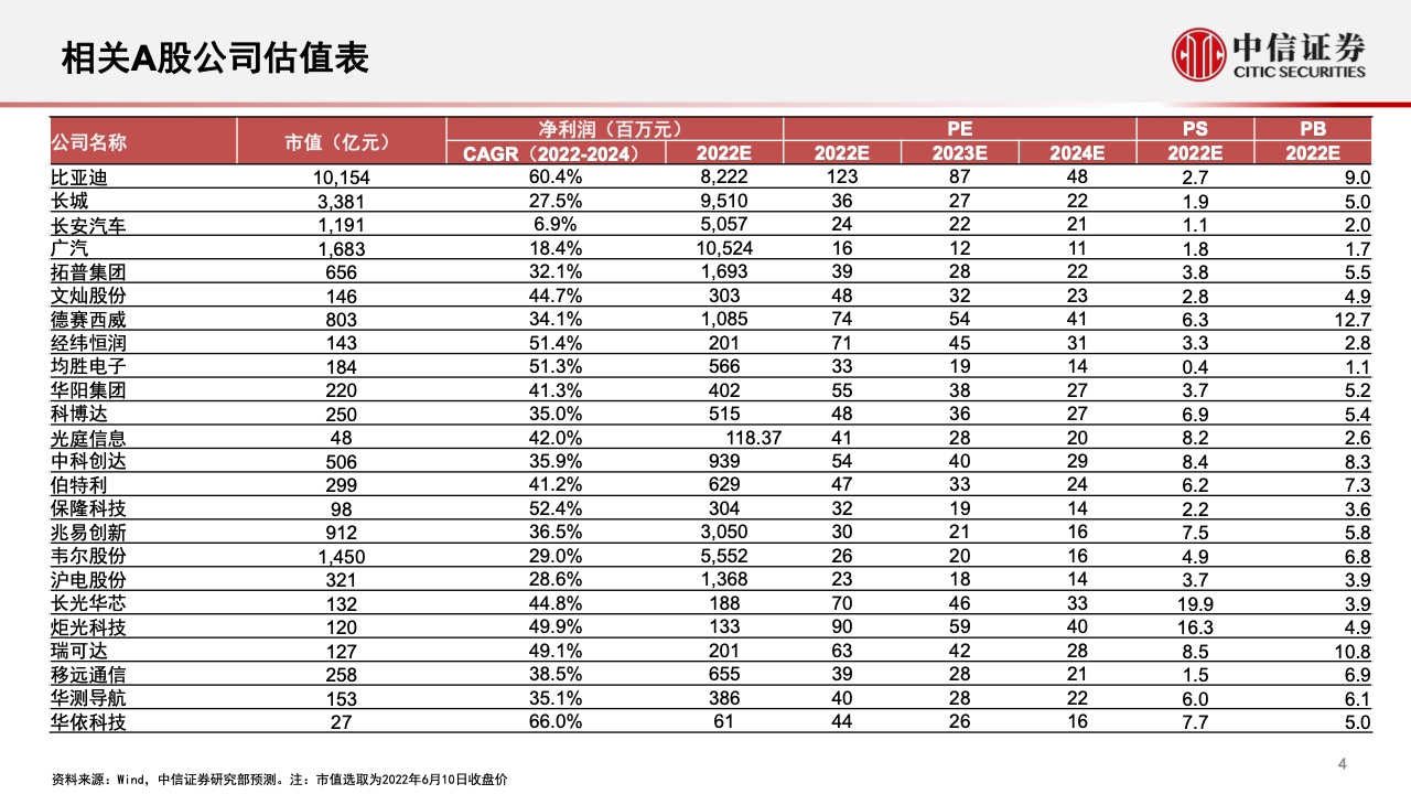 中信证券：2022年智能汽车&自动驾驶产业专题报告（附下载）