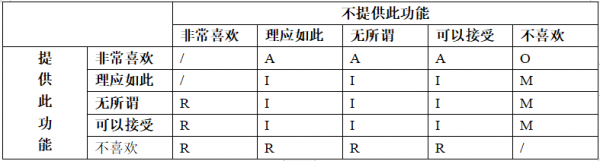 如何抓住用户需求中的痛点 痒点与High点