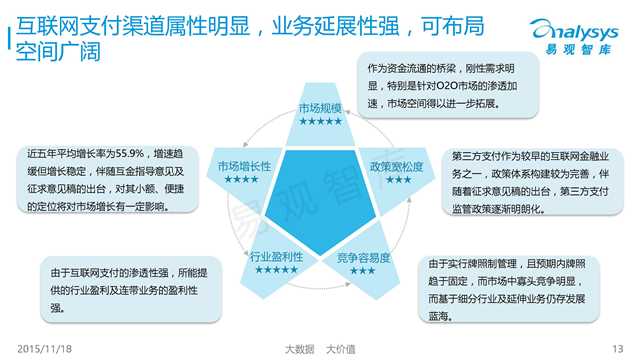 易观国际：2015年中国互联网金融市场专题研究