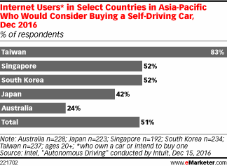 英特尔：超过半数亚太地区消费者考虑购买自动驾驶汽车