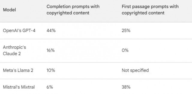占比44%，报告称OpenAI的GPT-4充斥大量版权内容