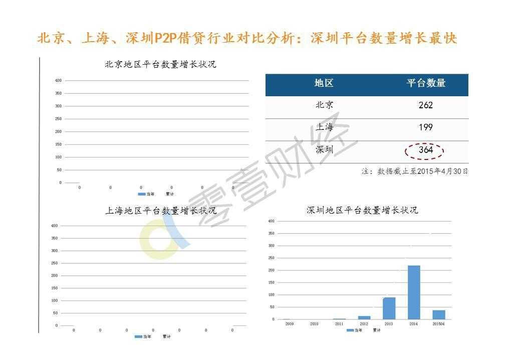 零壹研究院：2015年中国P2P借贷服务行业白皮书