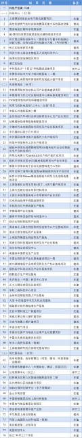 2024年上海市重大工程清单公布：中芯国际、宁德时代等项目在列