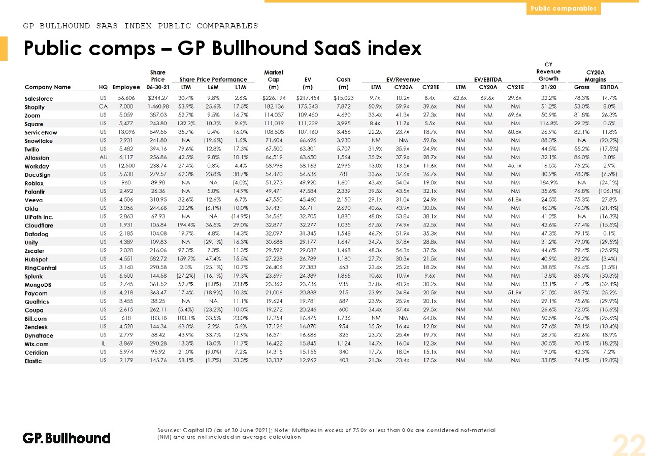 GP Bullhound：2021年Q2软件行业报告