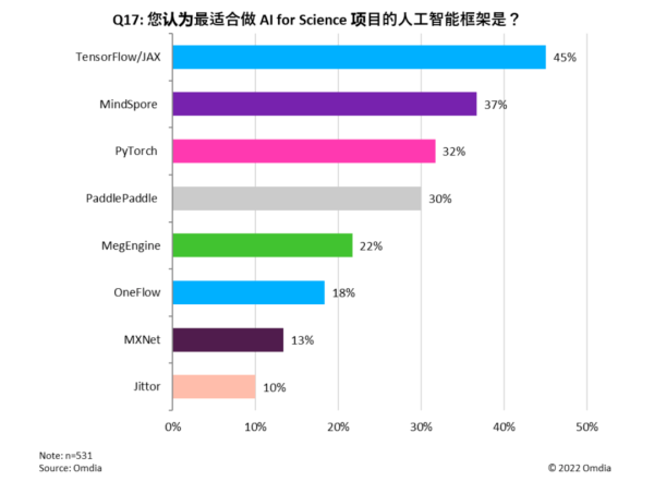 技术生态异军突起，昇思MindSpore进入AI框架第一梯队